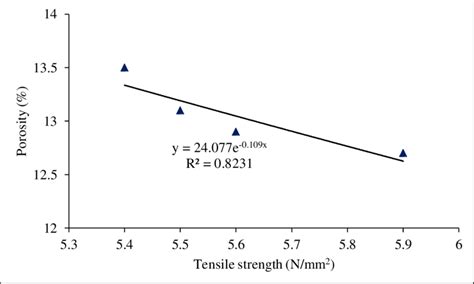 Relationship Between Porosity And Tensile Strength Download