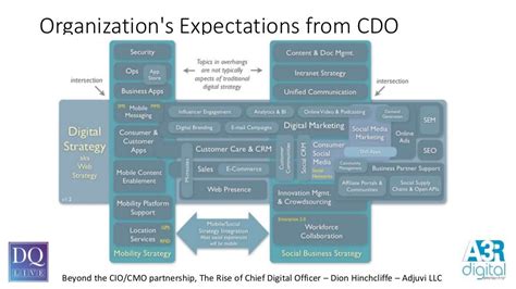 The Role Of Chief Digital Officer