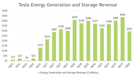 Does Tesla Solar Revenue Compare Favorably With Car Sales Cash Flow Based Dividends Stock