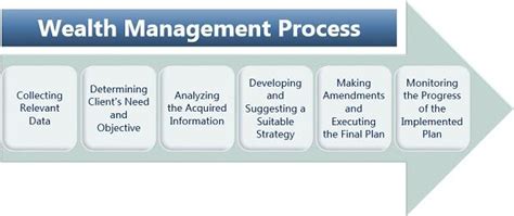 What Is Wealth Management Definition Process Strategies Benefits