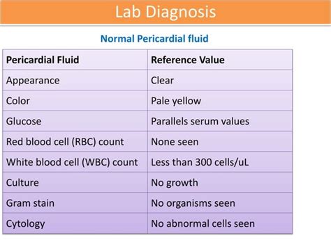 Pericardial Fluid Examination