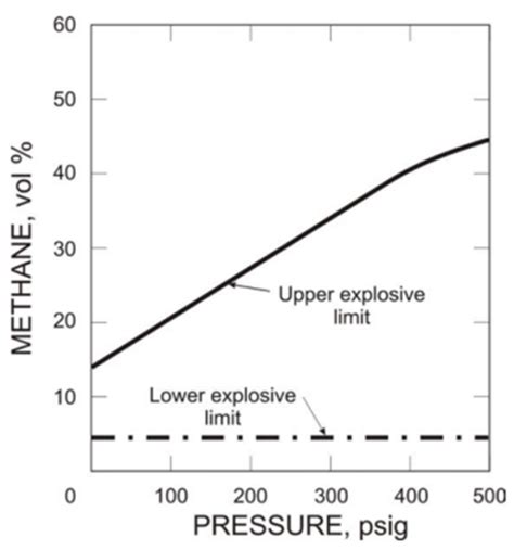 4 Effect Of Increased Pressure On Methane Explosibility Limits