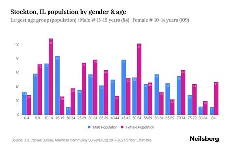 Stockton, IL Population - 2023 Stats & Trends | Neilsberg