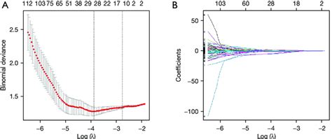 LASSO regression model. (A) Tuning parameter log (λ) selection in the ...