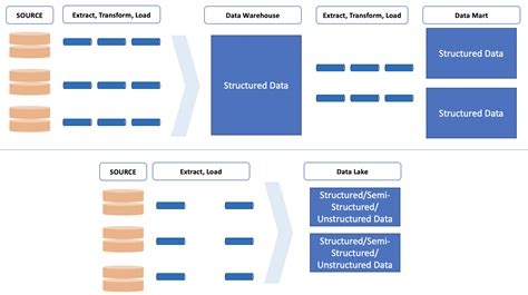 Data Mart Vs Data Warehouse Vs Data Lake Catalog Library