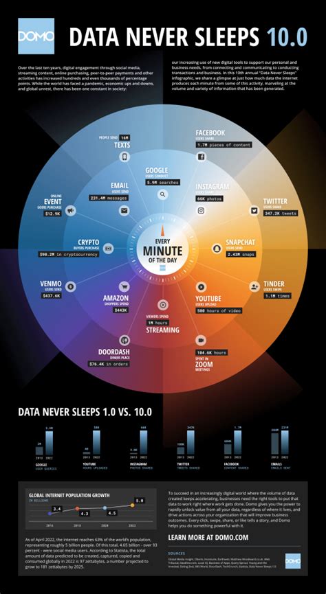 Cosa Succede Ogni Minuto Su Internet Nel Data Never Sleeps