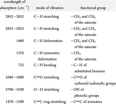 Ir Spectrum Functional Groups Table | Brokeasshome.com