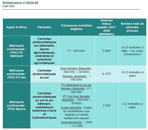 La CRE veut revoir les cahiers des charges PPE2 PV Bâtiment PV Sol et