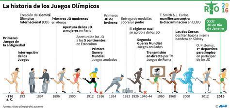 Evoluci N Y Hechos Hist Ricos De Los Juegos Ol Mpicos Juegos