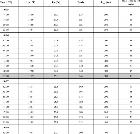 The Information Of Typhoon Krosa Source From Cwb Download Table