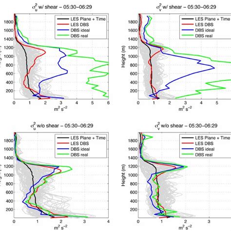 Horizontal Velocity Variances Download Scientific Diagram