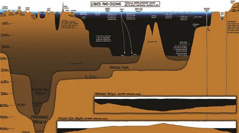 How Deep Is The Ocean 3 Must See Infographics