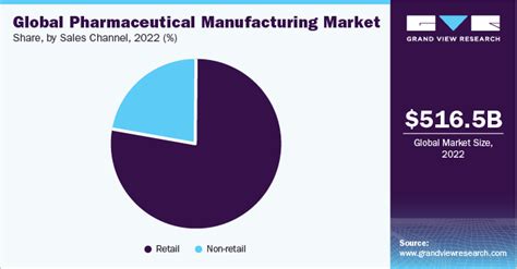 Pharmaceutical Manufacturing Market Size Report 2030