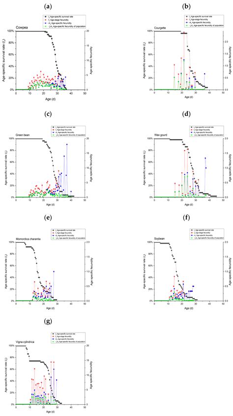 An Age Stage Two Sex Life Table For Megalurothrips Usitatus Feeding On Eight Different Crop Plants