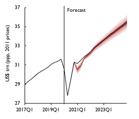 Global Gdp Projection And Scenario With Additional Downside Risks