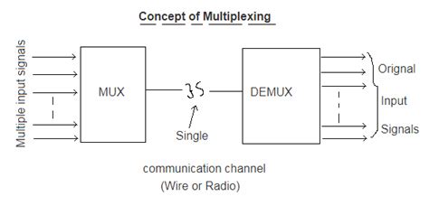 What Is Multiplexing In Communication System Draw Block Diagram Of Tdm