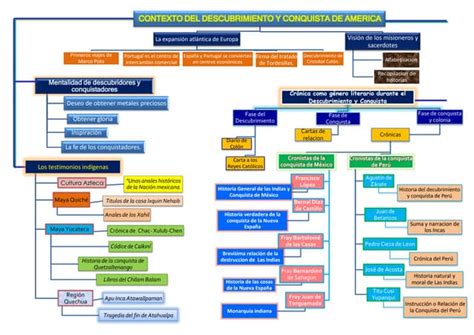 Cuadro Sinoptico Descubrimiento Y Conquista De América Ppt