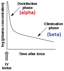 Pharmacokinetics And Pharmacodynamics Flashcards Quizlet