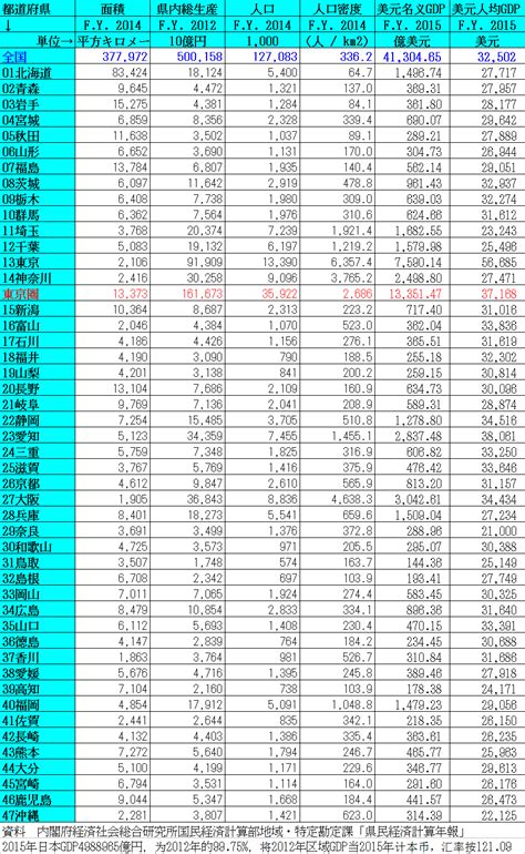 方舆 万国区划 日本都道府县、韩国市道、欧盟城市群、中国东部城市gdp、人口比较 Powered By Phpwind