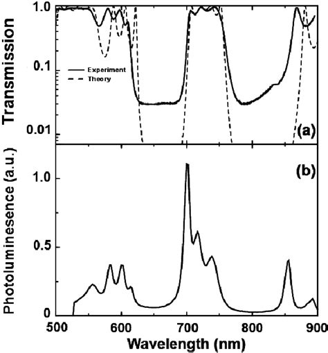 A Comparison Of The Measured Solid Line And Calculated Dotted