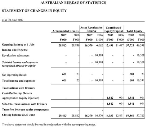 Australian Bureau Of Statistics Annual Report