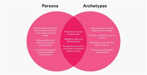 Archetype Vs Persona And Their Impact On Cross Channel Teams