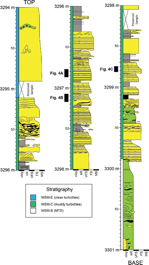 Sedimentary Log From The Upper Part Of MSM B Mud Rich Mass Transport