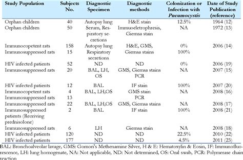 Figure 1 From Pneumocystis Jirovecii Colonization In Non Hiv Infected Patients Based On Nested