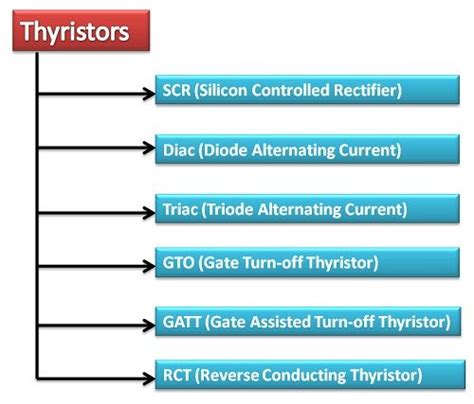 What is Thyristor Operation? - Definition, Working and Applications ...