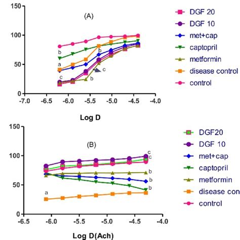 A B Effect Of Dapagliflozin On A Ne Induced Contraction And B