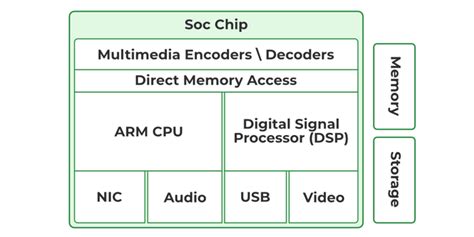 Different Types of Embedded Processor - GeeksforGeeks