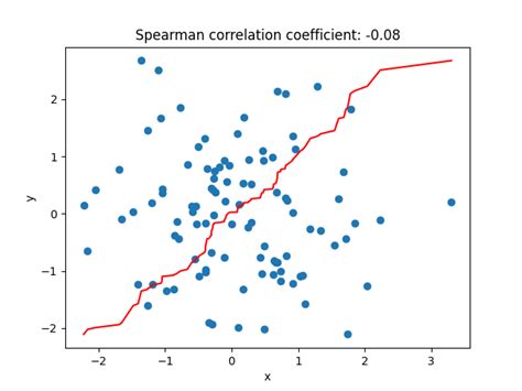 Exploring Spearman Correlation In Python Askpython