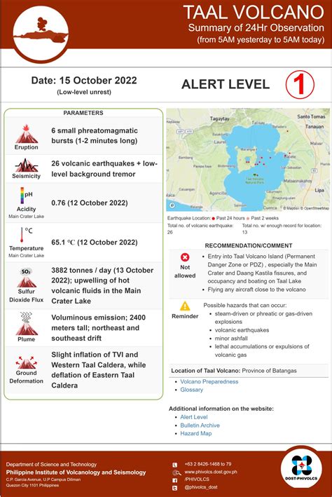 PHIVOLCS DOST On Twitter TaalVolcano Https T Co 5icdeXy69G Twitter