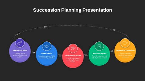 Succession Planning Powerpoint Presentation Template Slidebazaar