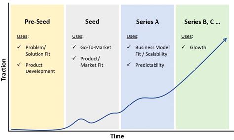 What Is Seed Funding Ann Arbor Spark