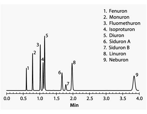 HPLC Analysis Of Phenyl Urea Pesticides On Ascentis Express C18 Phase