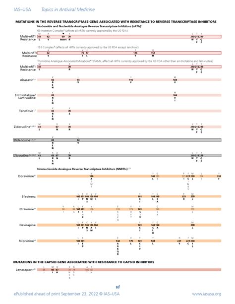 Drug Resistance Mutations Chart Ias Usa