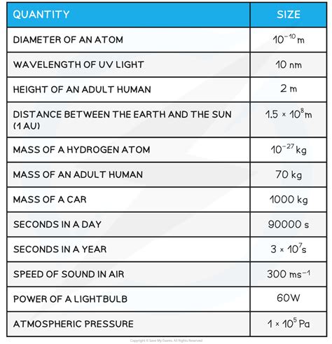 AQA A Level Physics复习笔记1 1 3 Estimating Physical Quantities 翰林国际教育