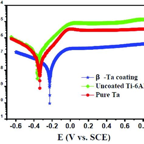 Potentiodynamic Polarization Curves For The Ta Coating Uncoated