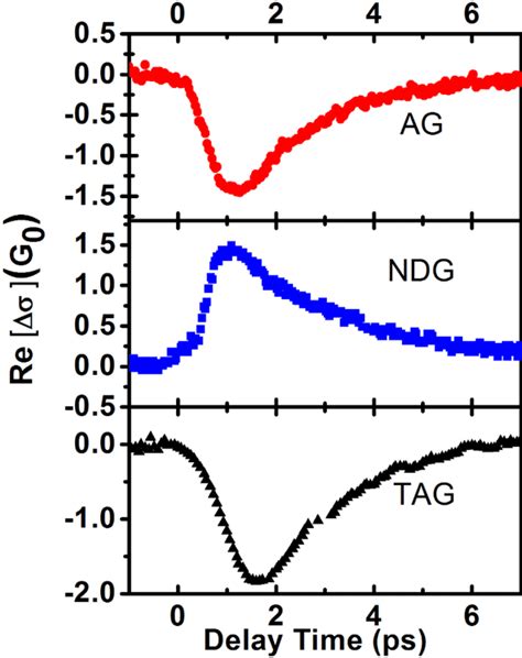 Transient THz Photoconductivity Evolution Of The Real Part Of