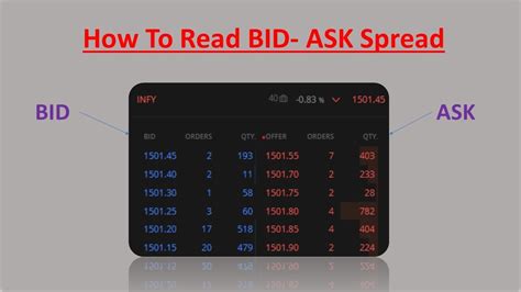 How To Read Bid Ask Spread With Live Example Youtube