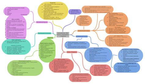 Schizophrenia Risk Factors Explanations Prognosis Coggle Diagram