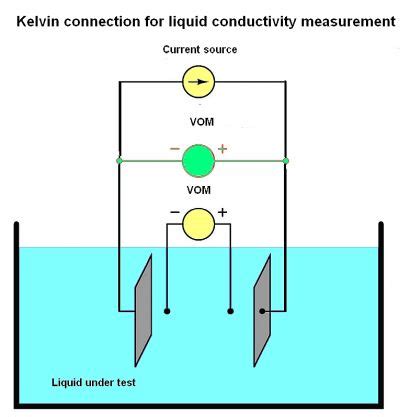 When To Measure Conductivity Instead Of Resistivity