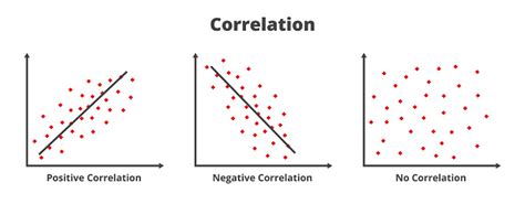 Types Of Correlation Positive Negative And No Correlation Relationship