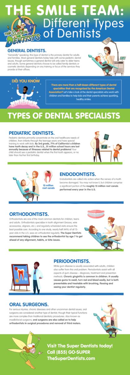 INFOGRAPHIC: Our Different Types of Dentists - The Super Dentists