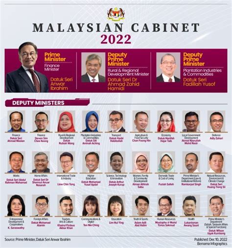 Cabinet Reshuffle What Pmx Should Consider When Selecting Cabinet Members