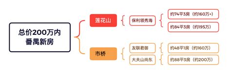 番禺刚需，预算200万有哪些选房？配套板块需求