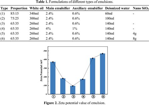 Figure 2 from Low Oil-Water Ratio Technology in Water- In-Oil Drilling ... 