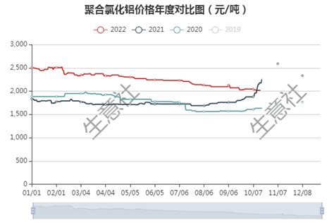 生意社：需求一般 10月至今聚合氯化铝行情稳中偏弱市场液化天然气