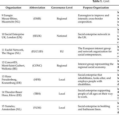 Table 1 From Social Entrepreneurship As A Form Of Cross Border